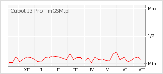 Wykres zmian popularności telefonu Cubot J3 Pro