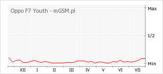 Wykres zmian popularności telefonu Oppo F7 Youth