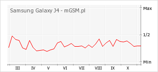 Wykres zmian popularności telefonu Samsung Galaxy J4
