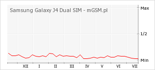 Wykres zmian popularności telefonu Samsung Galaxy J4 Dual SIM