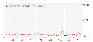 Wykres zmian popularności telefonu Allview M8 Stark