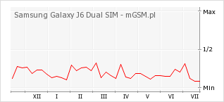 Wykres zmian popularności telefonu Samsung Galaxy J6 Dual SIM