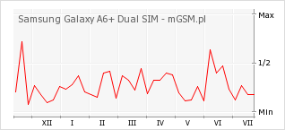 Wykres zmian popularności telefonu Samsung Galaxy A6+ Dual SIM