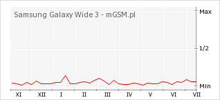 Wykres zmian popularności telefonu Samsung Galaxy Wide 3