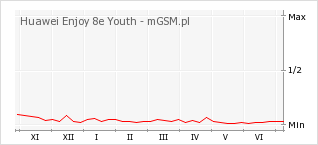 Wykres zmian popularności telefonu Huawei Enjoy 8e Youth