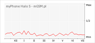 Wykres zmian popularności telefonu myPhone Halo S