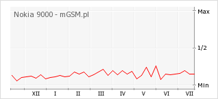Wykres zmian popularności telefonu Nokia 9000
