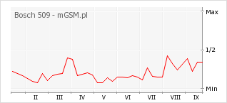 Wykres zmian popularności telefonu Bosch 509