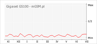 Wykres zmian popularności telefonu Gigaset GS100