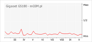 Wykres zmian popularności telefonu Gigaset GS180