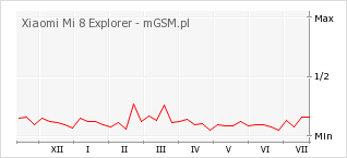 Wykres zmian popularności telefonu Xiaomi Mi 8 Explorer