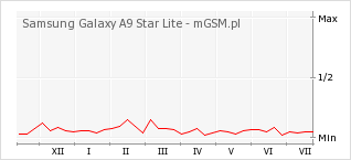 Wykres zmian popularności telefonu Samsung Galaxy A9 Star Lite