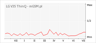 Wykres zmian popularności telefonu LG V35 ThinQ