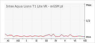 Wykres zmian popularności telefonu Intex Aqua Lions T1 Lite VR