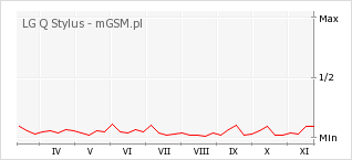 Wykres zmian popularności telefonu LG Q Stylus