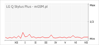Wykres zmian popularności telefonu LG Q Stylus Plus