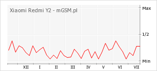 Wykres zmian popularności telefonu Xiaomi Redmi Y2