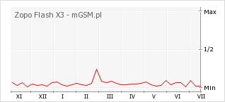 Wykres zmian popularności telefonu Zopo Flash X3