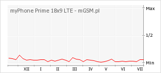 Wykres zmian popularności telefonu myPhone Prime 18x9 LTE