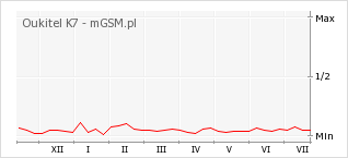 Wykres zmian popularności telefonu Oukitel K7