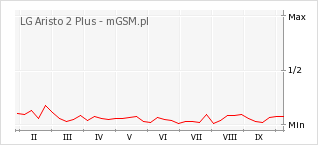 Wykres zmian popularności telefonu LG Aristo 2 Plus