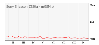 Wykres zmian popularności telefonu Sony Ericsson Z550a