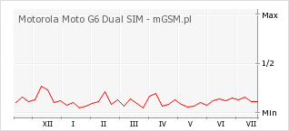 Wykres zmian popularności telefonu Motorola Moto G6 Dual SIM