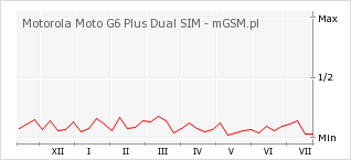 Wykres zmian popularności telefonu Motorola Moto G6 Plus Dual SIM