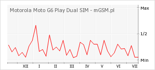 Wykres zmian popularności telefonu Motorola Moto G6 Play Dual SIM