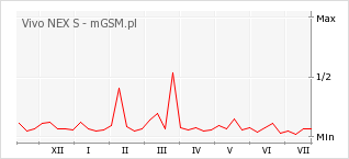 Wykres zmian popularności telefonu Vivo NEX S