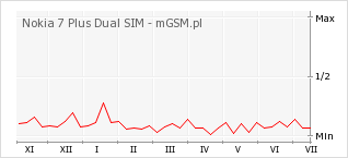 Wykres zmian popularności telefonu Nokia 7 Plus Dual SIM
