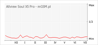 Wykres zmian popularności telefonu Allview Soul X5 Pro