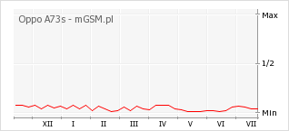 Wykres zmian popularności telefonu Oppo A73s
