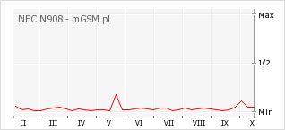 Wykres zmian popularności telefonu NEC N908