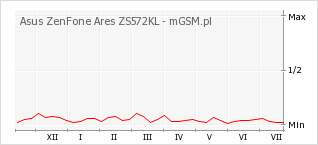 Wykres zmian popularności telefonu Asus ZenFone Ares ZS572KL