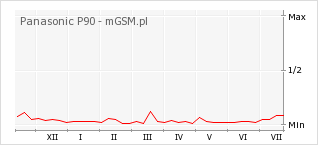 Wykres zmian popularności telefonu Panasonic P90