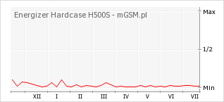 Wykres zmian popularności telefonu Energizer Hardcase H500S