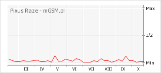 Wykres zmian popularności telefonu Pixus Raze