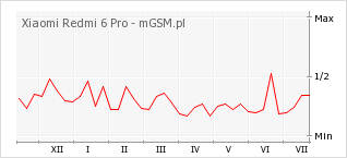 Wykres zmian popularności telefonu Xiaomi Redmi 6 Pro
