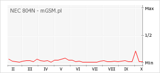 Wykres zmian popularności telefonu NEC 804N