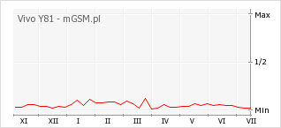 Wykres zmian popularności telefonu Vivo Y81