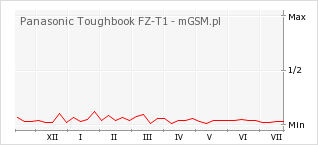 Wykres zmian popularności telefonu Panasonic Toughbook FZ-T1