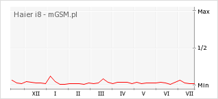 Wykres zmian popularności telefonu Haier i8