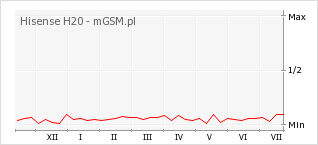 Wykres zmian popularności telefonu Hisense H20