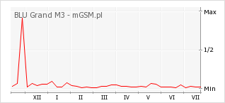 Wykres zmian popularności telefonu BLU Grand M3