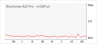 Wykres zmian popularności telefonu Blackview A20 Pro