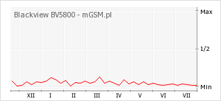 Wykres zmian popularności telefonu Blackview BV5800