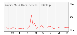 Wykres zmian popularności telefonu Xiaomi Mi 6X Hatsune Miku