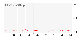 Wykres zmian popularności telefonu LG X2