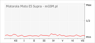 Wykres zmian popularności telefonu Motorola Moto E5 Supra